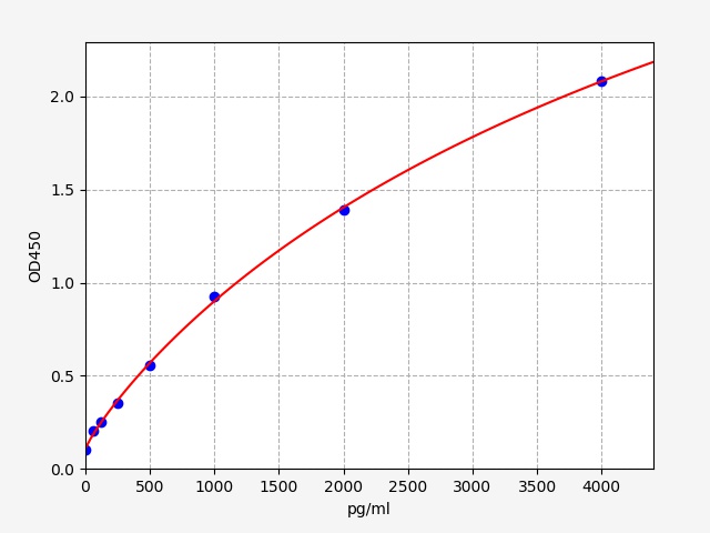 EH5399 Standard Curve Image