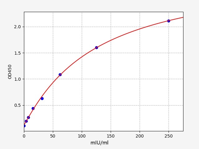 EH5419 Standard Curve Image