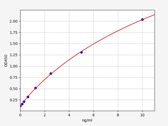 EH5422 Standard Curve Image