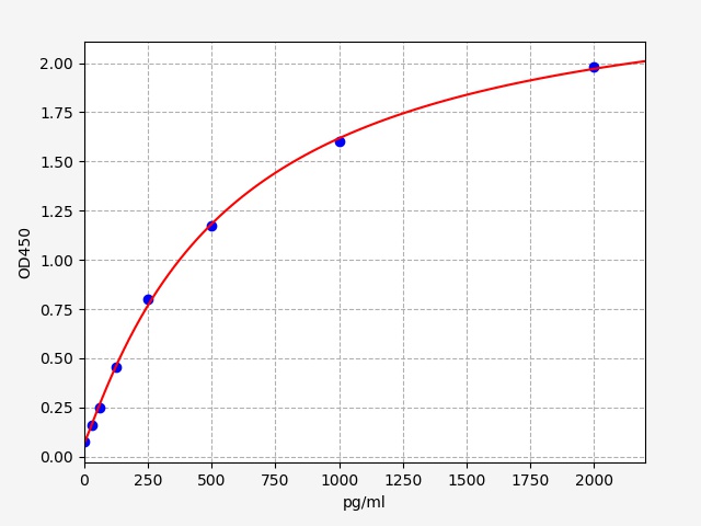 EH5438 Standard Curve Image