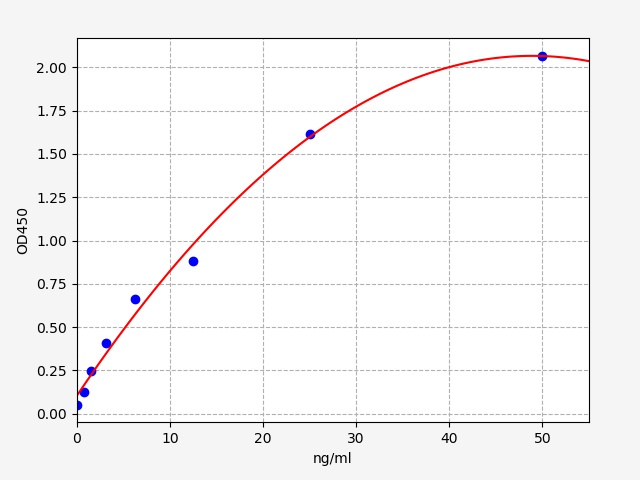 EH5443 Standard Curve Image