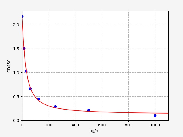 EH5446 Standard Curve Image