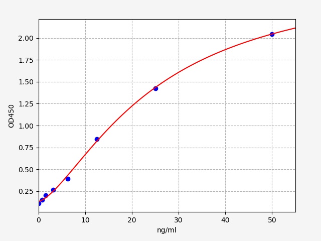 EH5573 Standard Curve Image