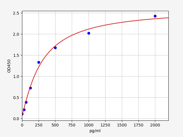 EH6086 Standard Curve Image
