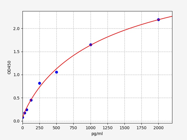 EH6110 Standard Curve Image