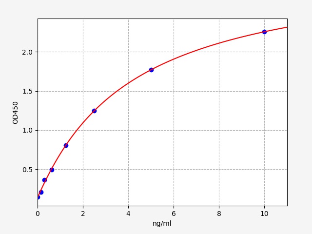 EH6210 Standard Curve Image