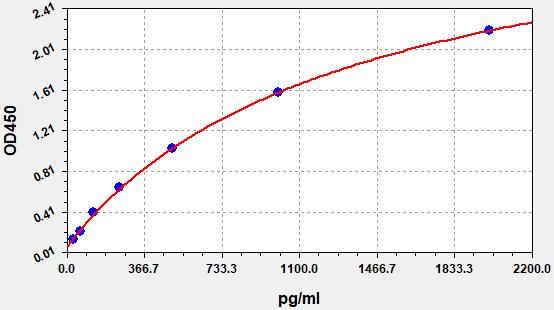 EH6669 Standard Curve Image