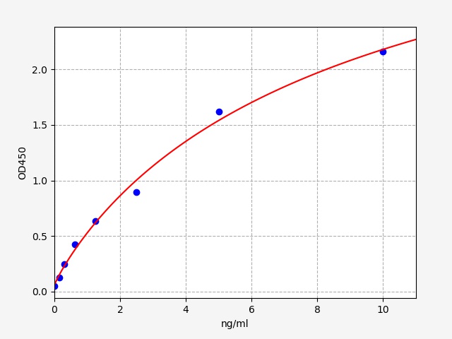 EH7773 Standard Curve Image