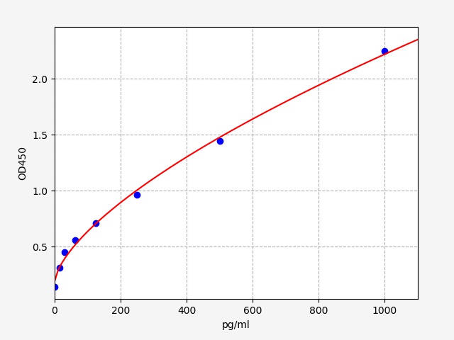 EH8134 Standard Curve Image