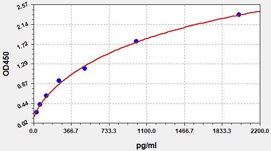 EH8157 Standard Curve Image