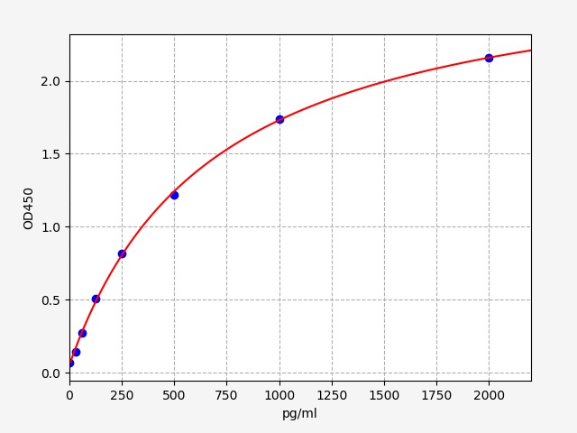 EH8838 Standard Curve Image