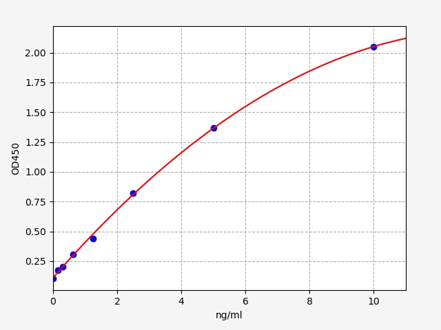 EH8956 Standard Curve Image