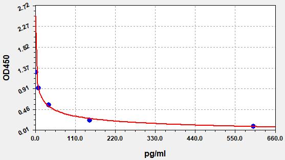 EH9261 Standard Curve Image