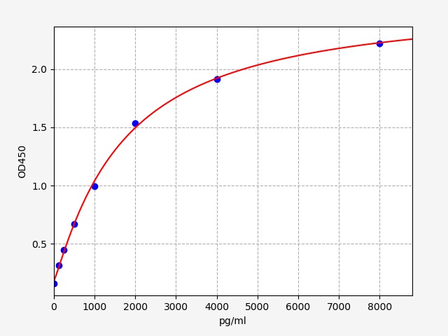 EH9399 Standard Curve Image