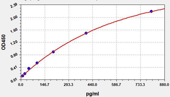 EHA0003 Standard Curve Image