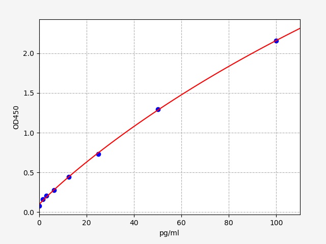 EHA0006-HS Standard Curve Image