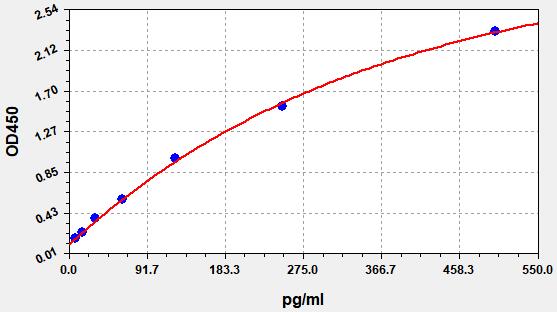 EHA0006 Standard Curve Image