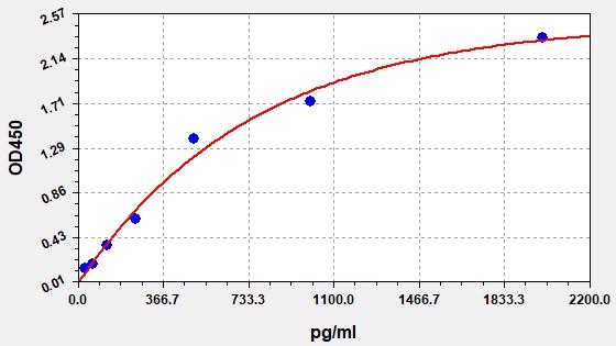 EHS0008 Standard Curve Image