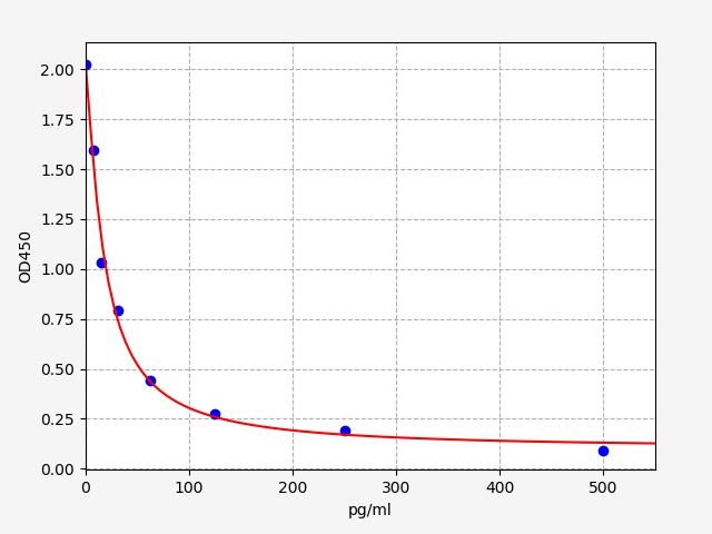 EHS0066 Standard Curve Image