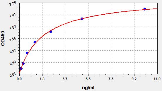 EM0096 Standard Curve Image