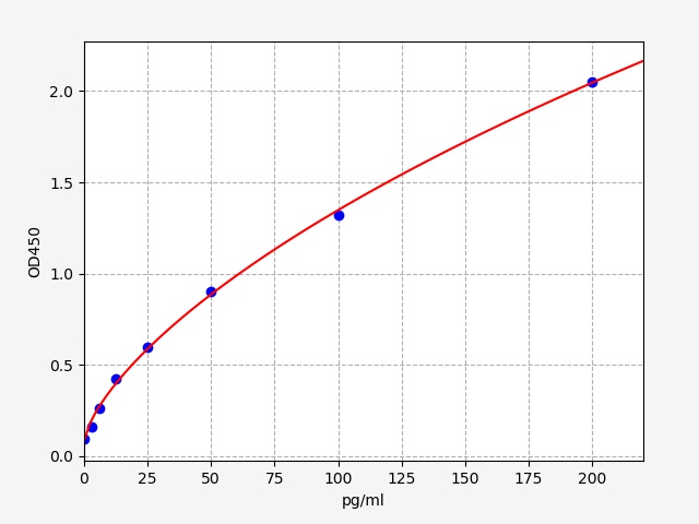EM0100-CM1 Standard Curve Image