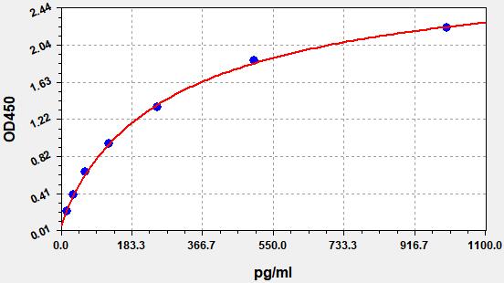 EM0177 Standard Curve Image