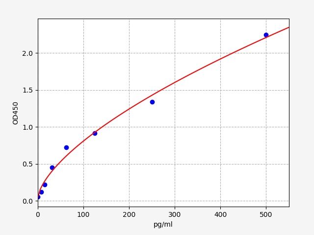 EM0199 Standard Curve Image