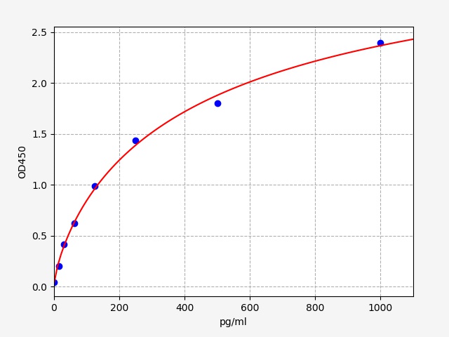 EM0224 Standard Curve Image