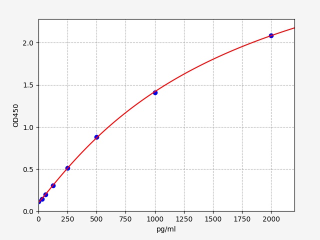 EM0254 Standard Curve Image
