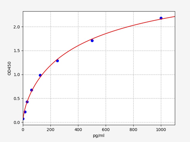 EM0271 Standard Curve Image