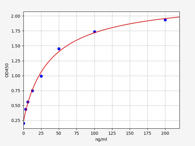 EM0283 Standard Curve Image