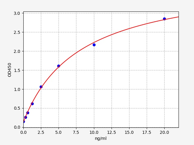 EM0320 Standard Curve Image