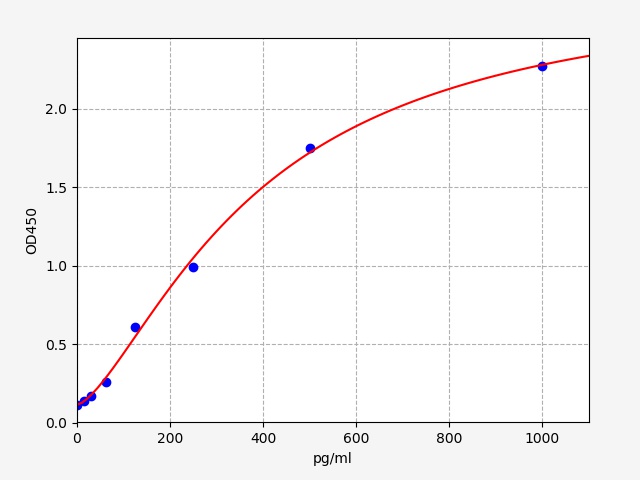 EM0338 Standard Curve Image