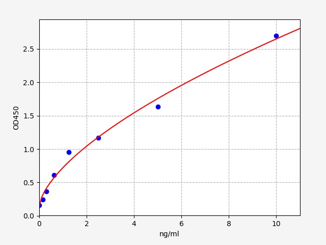 EM0364 Standard Curve Image