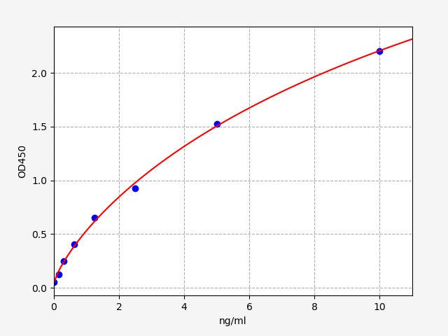 EM0479 Standard Curve Image