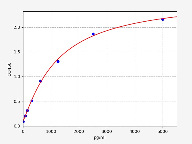 EM0510 Standard Curve Image