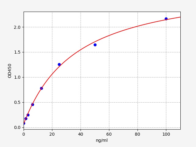 EM0541 Standard Curve Image