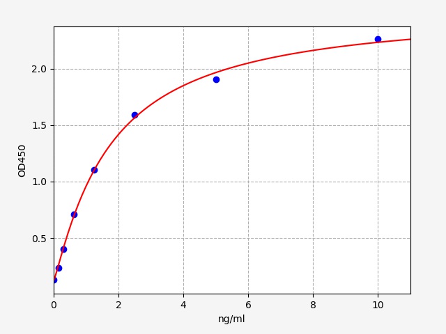 EM0552 Standard Curve Image