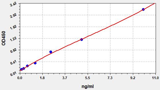 EM0584 Standard Curve Image