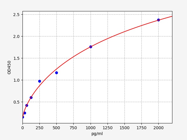 EM0645 Standard Curve Image