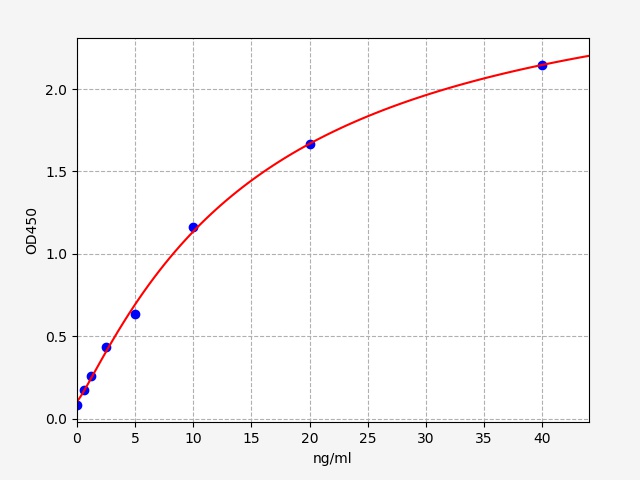 EM0659 Standard Curve Image