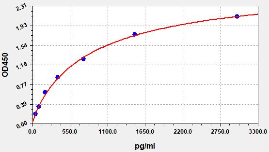 EM0682 Standard Curve Image