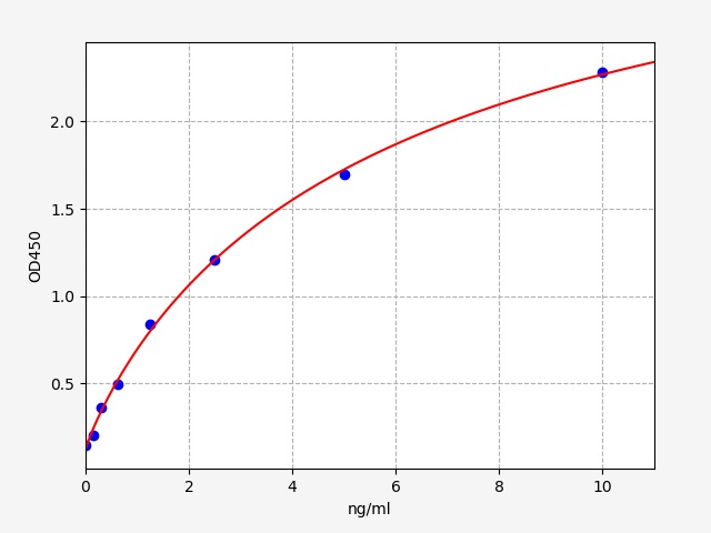 EM0684 Standard Curve Image