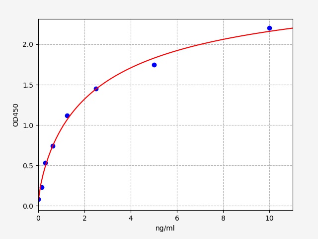EM0692 Standard Curve Image