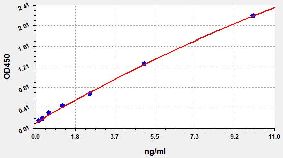EM0701 Standard Curve Image