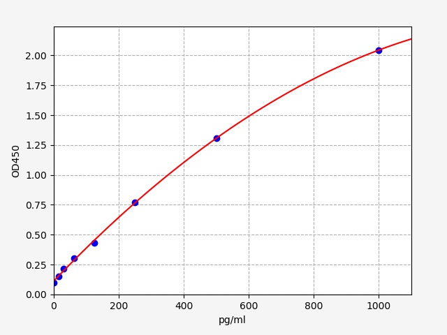 EM0742 Standard Curve Image