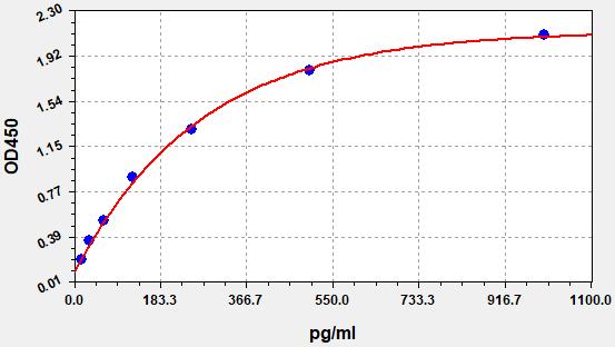 EM0747 Standard Curve Image