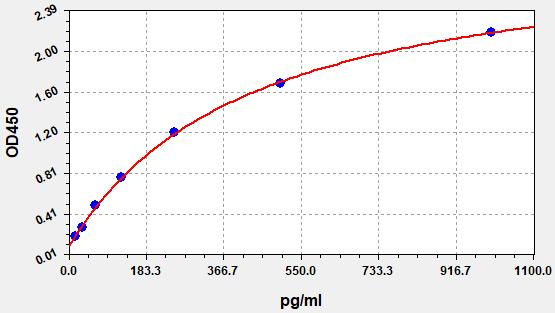 EM0800 Standard Curve Image