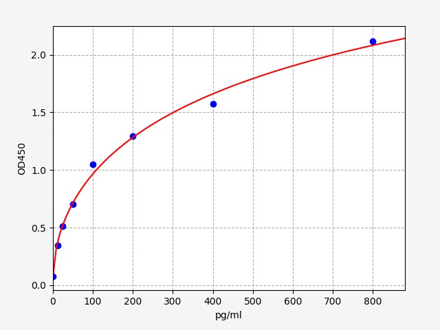 EM0869 Standard Curve Image