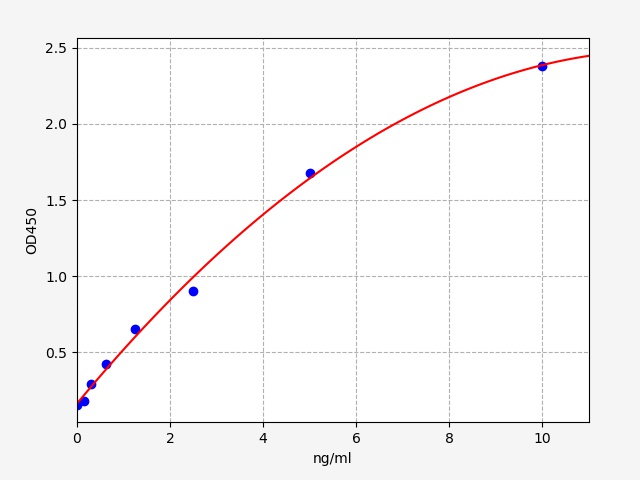 EM0913 Standard Curve Image